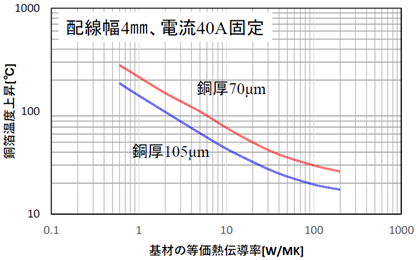 基材の等価熱伝導率を増大させたときの温度変化（シミュレーション）