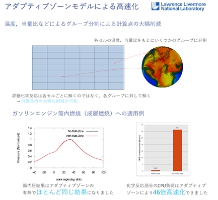 10 アダプティブゾーンモデルによる詳細化学反応計算の高速化