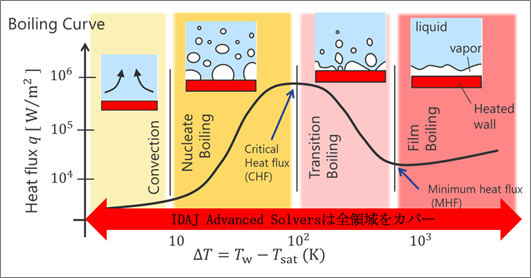 沸騰曲線とIDAJ Advanced Solversの沸騰モデル適用範囲
