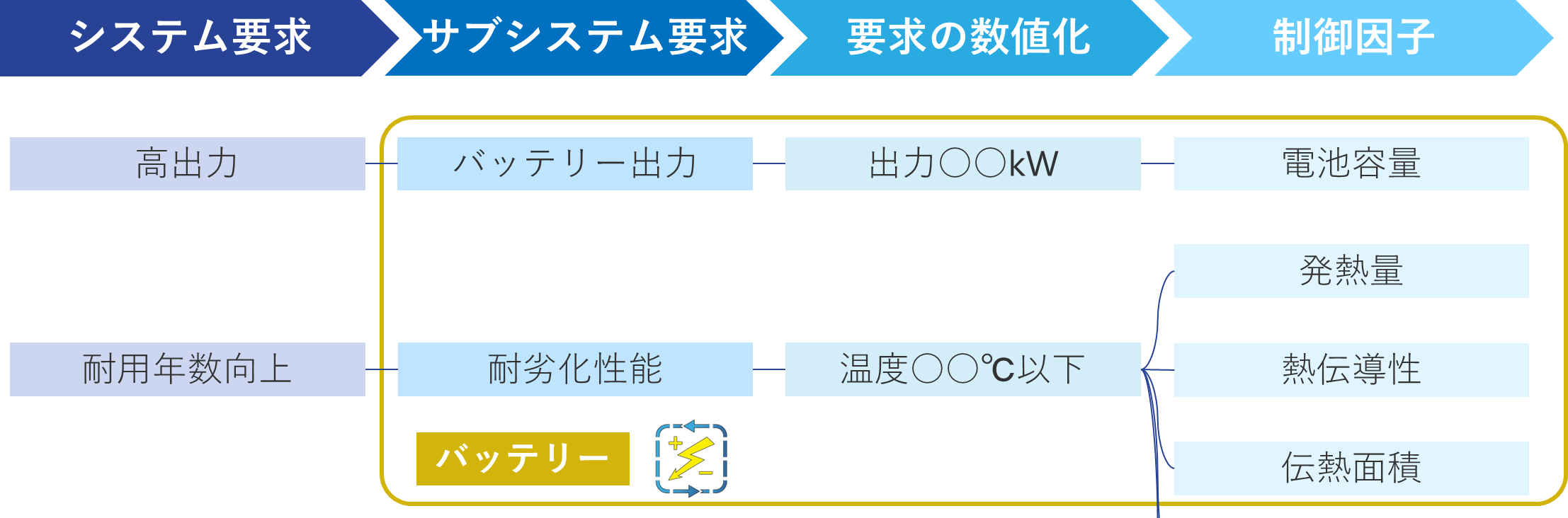 MBD（バッテリー開発）におけるインプット、アウトプットの明確化例