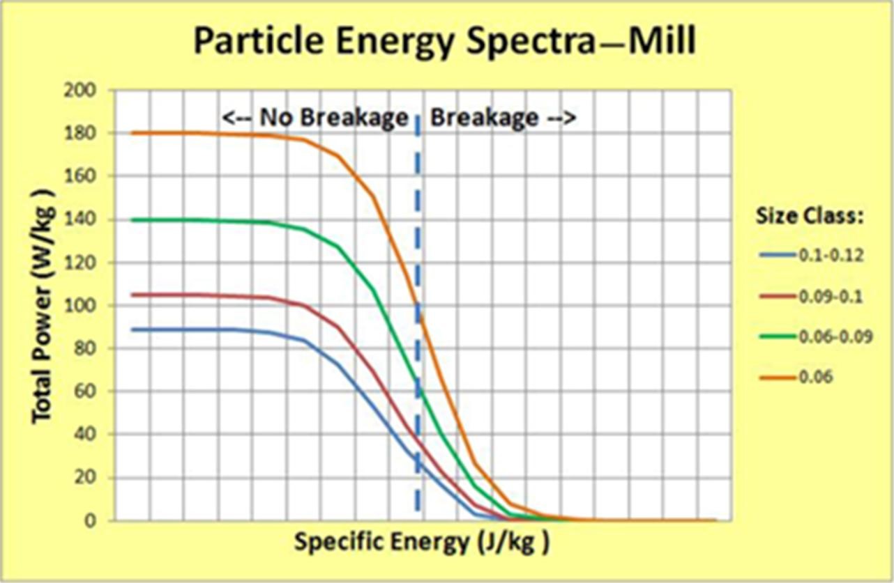 回転ミルにParticle Energy Spectraを用いた場合のプロット例