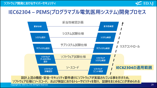 IEC62304・PEMS（プログラマブル電気医用システム）開発プロセス