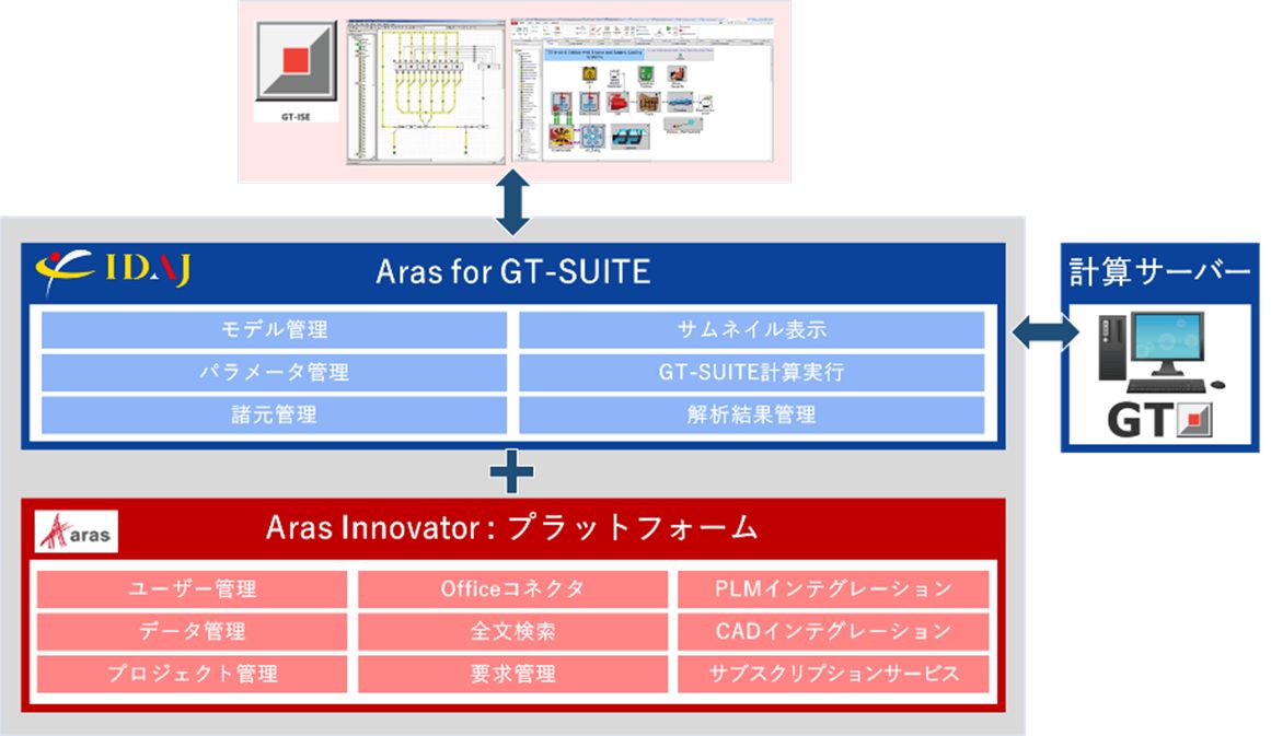 Aras for GT-SUITEの構成イメージ