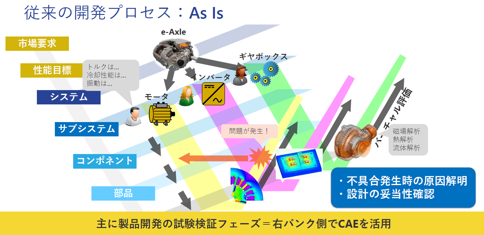 従来の開発プロセス：As Is