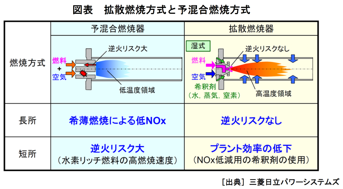 2 予混合燃焼と拡散燃焼の比較（出典1）