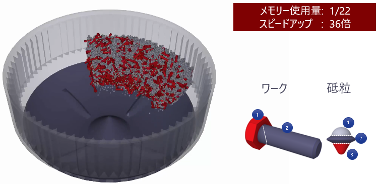 アセンブリ粒子使用によるメモリー削減と計算スピードアップ