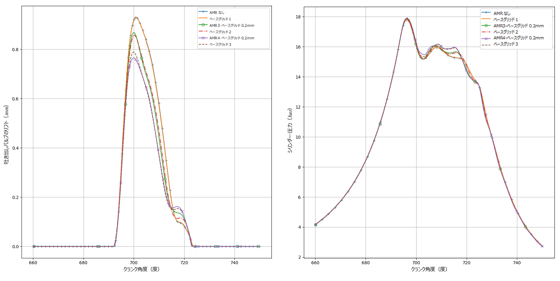 図1・2：細分化されたベースグリッドと増加したAMR埋め込みスケールの間で比較された吐出バルブリフトとシリンダー圧力