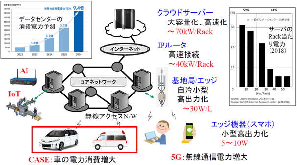 エレクトロニクス化の進展と消費電力の急増