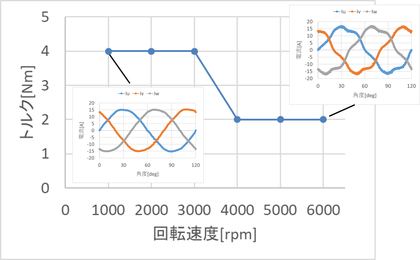電磁力のために計算した動作点