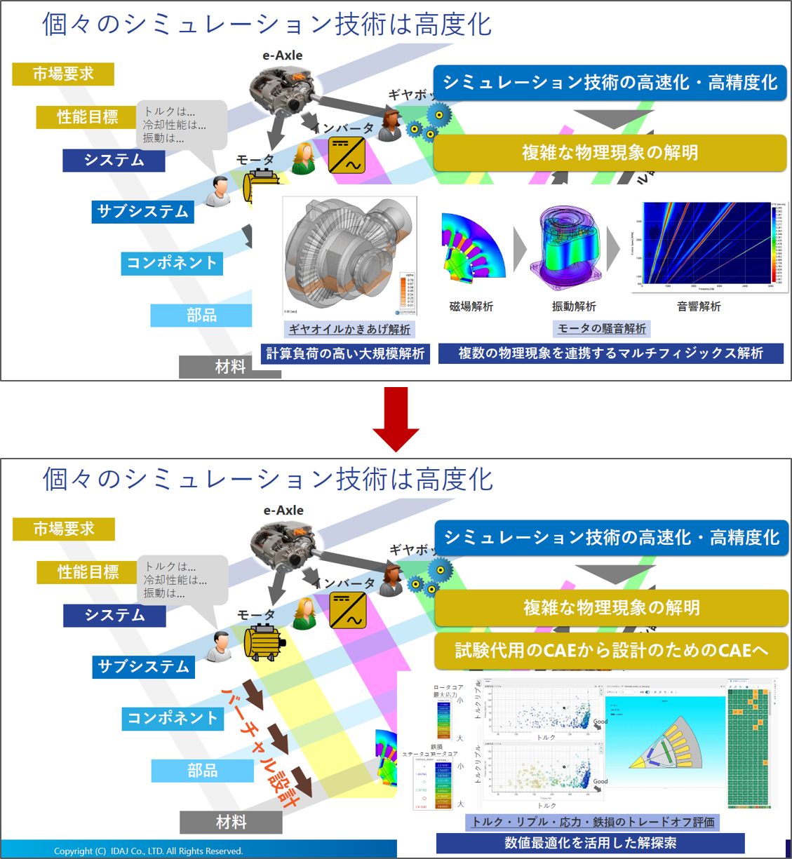 個々のシミュレーション技術は高度化