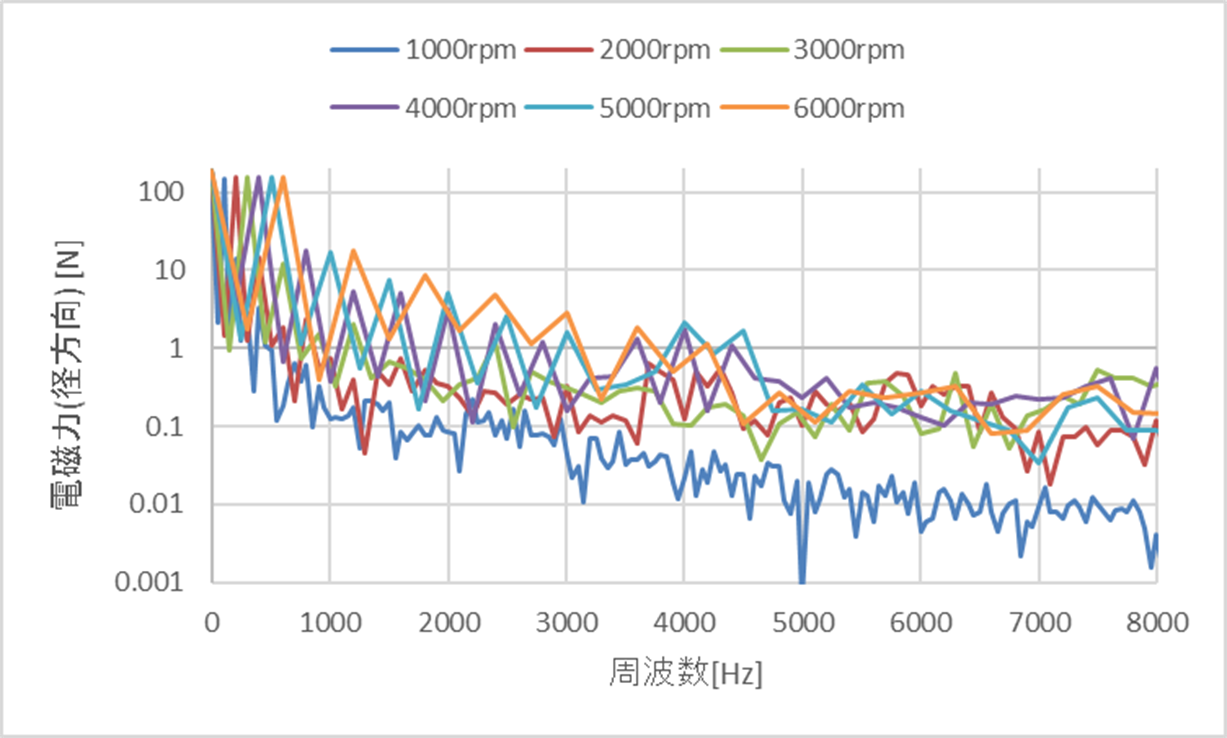 ティース1の径方向力FFT