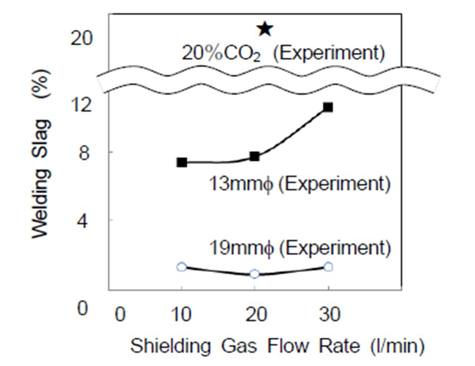 シールドガス流量とスラグ量の関係（実験）