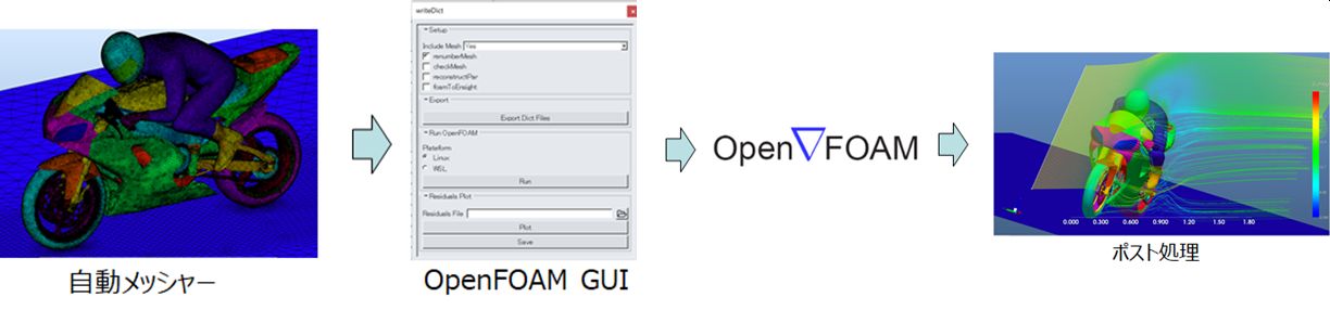 ennovaCFD for OpenFOAMの作業フロー