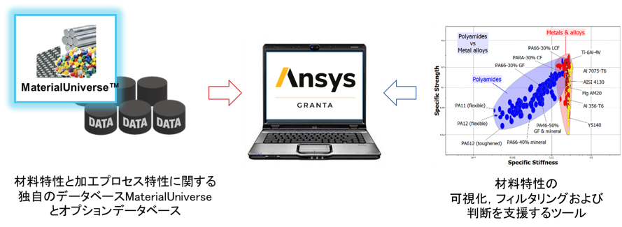 Ansys GRANTA Selectorの特徴