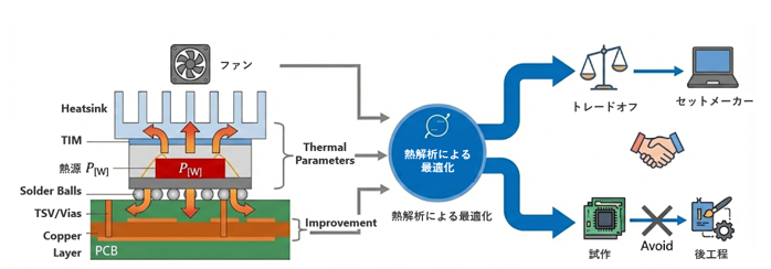 図11 熱解析による最適化