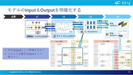 モデルのインプットとアプトプットを明確化する