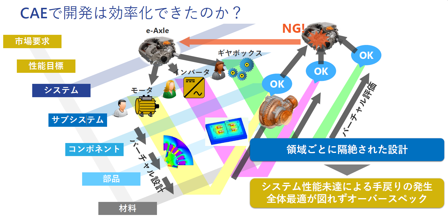 CAEで開発は効率化できたか？