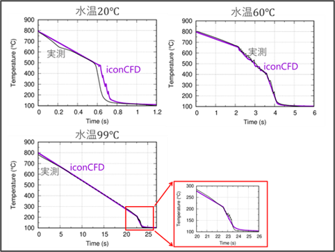 温度測定点での温度の比較（黒線：実測、紫線：iconCFDで開発したVOF沸騰ソルバーでの計算結果）