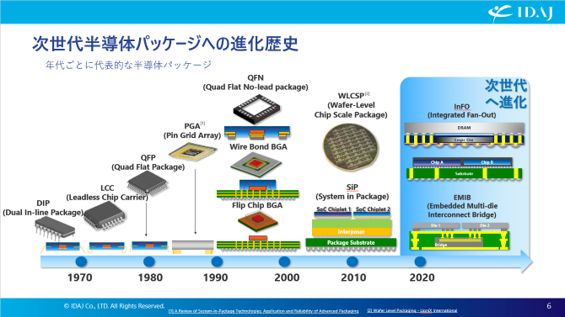 図1 半導体パッケージの進化の歴史