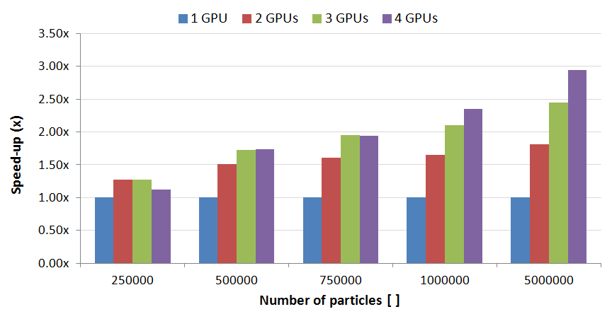 商用スケールのタブレットコーターにおける、GPU数ごとの高速化とシミュレーションを行った粒子数