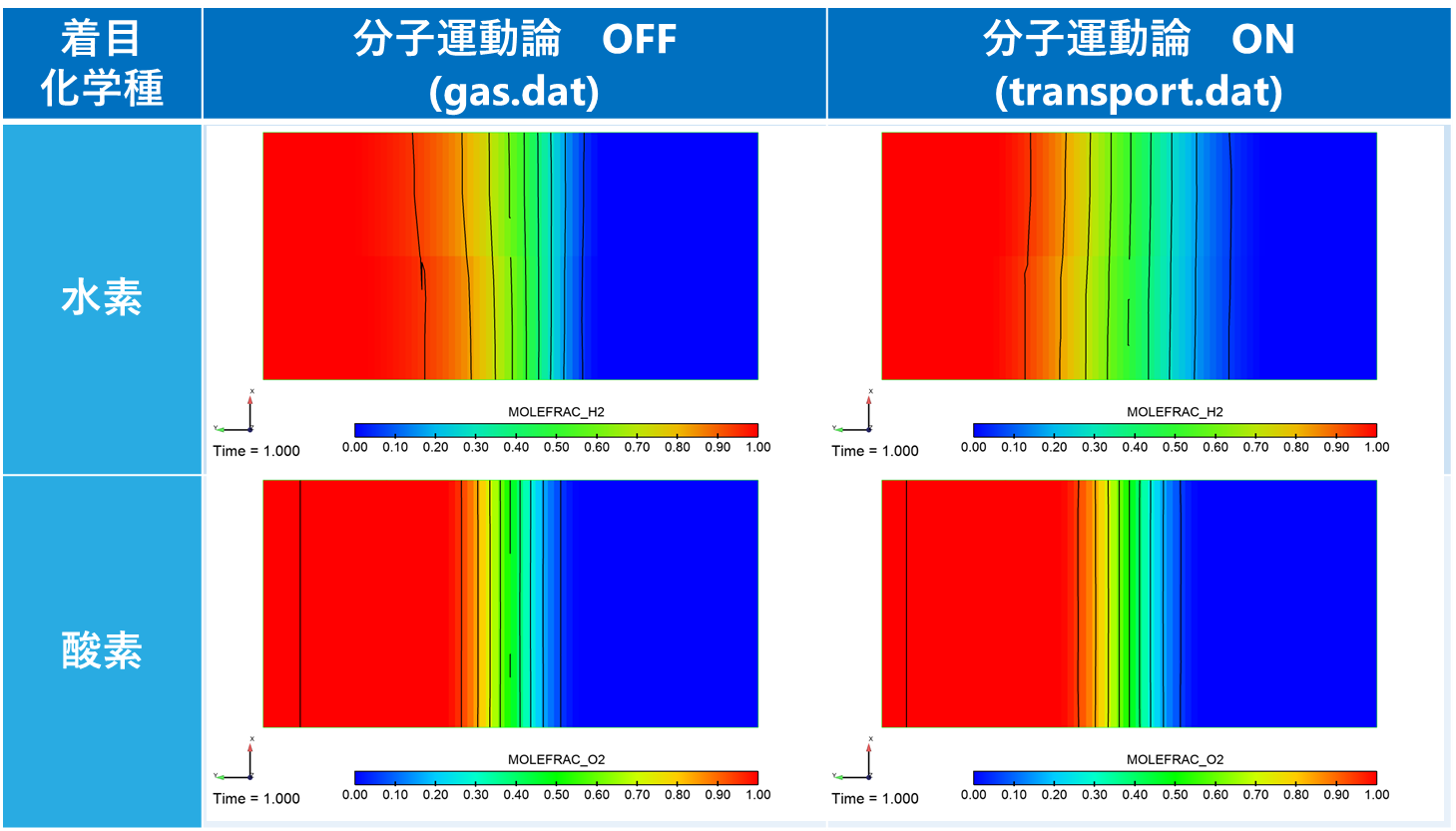 水素輸送物性検証（低乱流場）