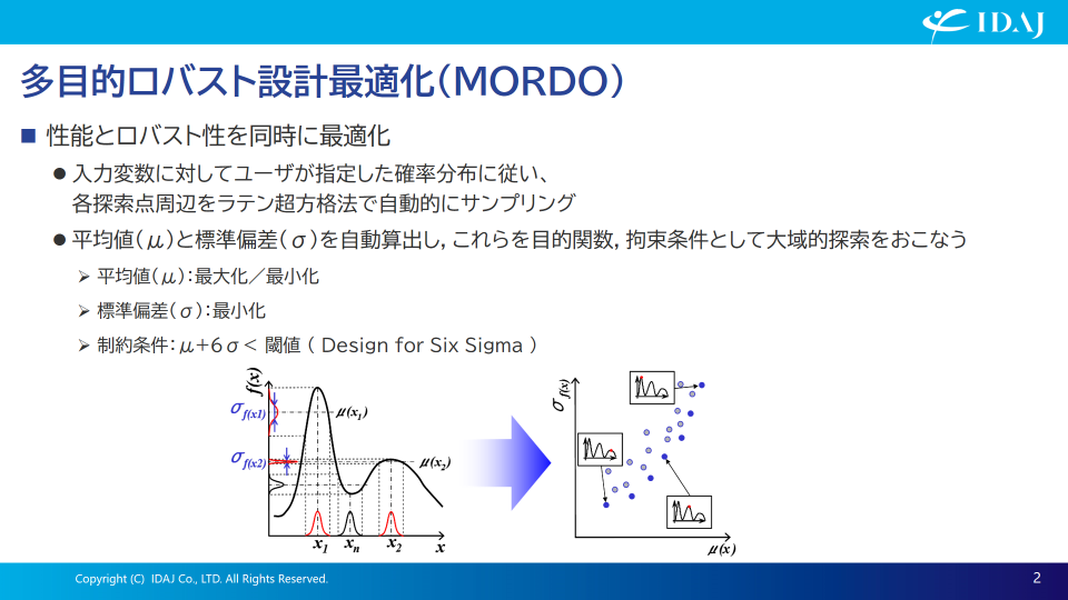 多目的ロバスト設計最適化_MORDO