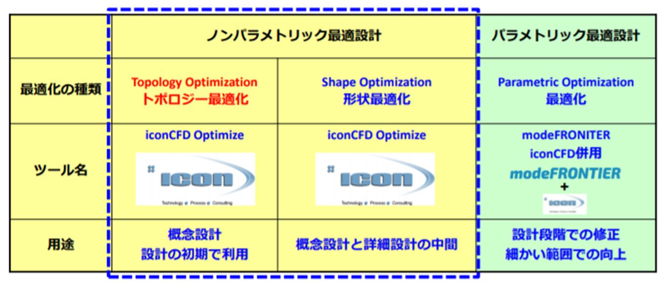 ノンパラメトリック最適設計とパラメトリック最適設計