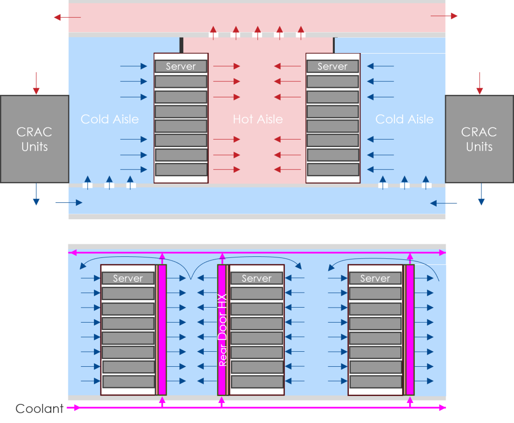 （上段）CRACユニット、二重床・天井、コールドアイル・ホットアイルの概念を採用した従来型データセンター空冷設備、（下段）リアドア熱交換器を用いた設備