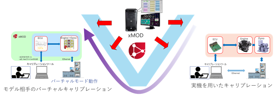 XIL 試験設備システムやキャリブレーションツールの左右バンク共通化