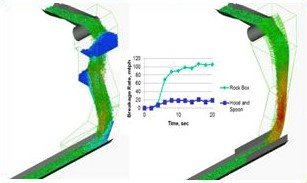 図2：Rocky DEMでシミュレーションを行った2つのシュート形状の比較：ストーンボックス（左）およびフードとスプーン（右）。粒子は速度で色分けされている。グラフは相対的破砕率を示す