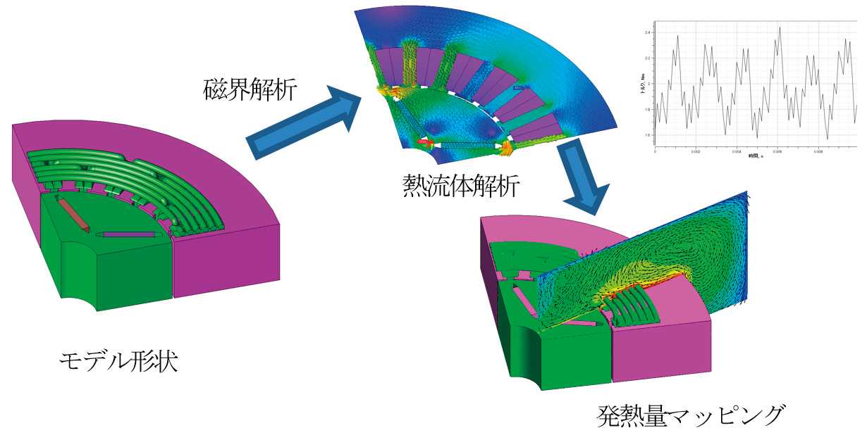 電磁界解析と流体解析の連携解析