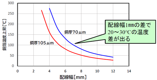 40Aの電流を流した時の配線幅と温度上昇(シミュレーション)