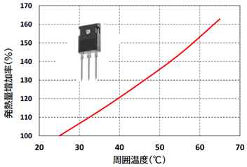 周囲温度変化によるパワーデバイスの電力増加