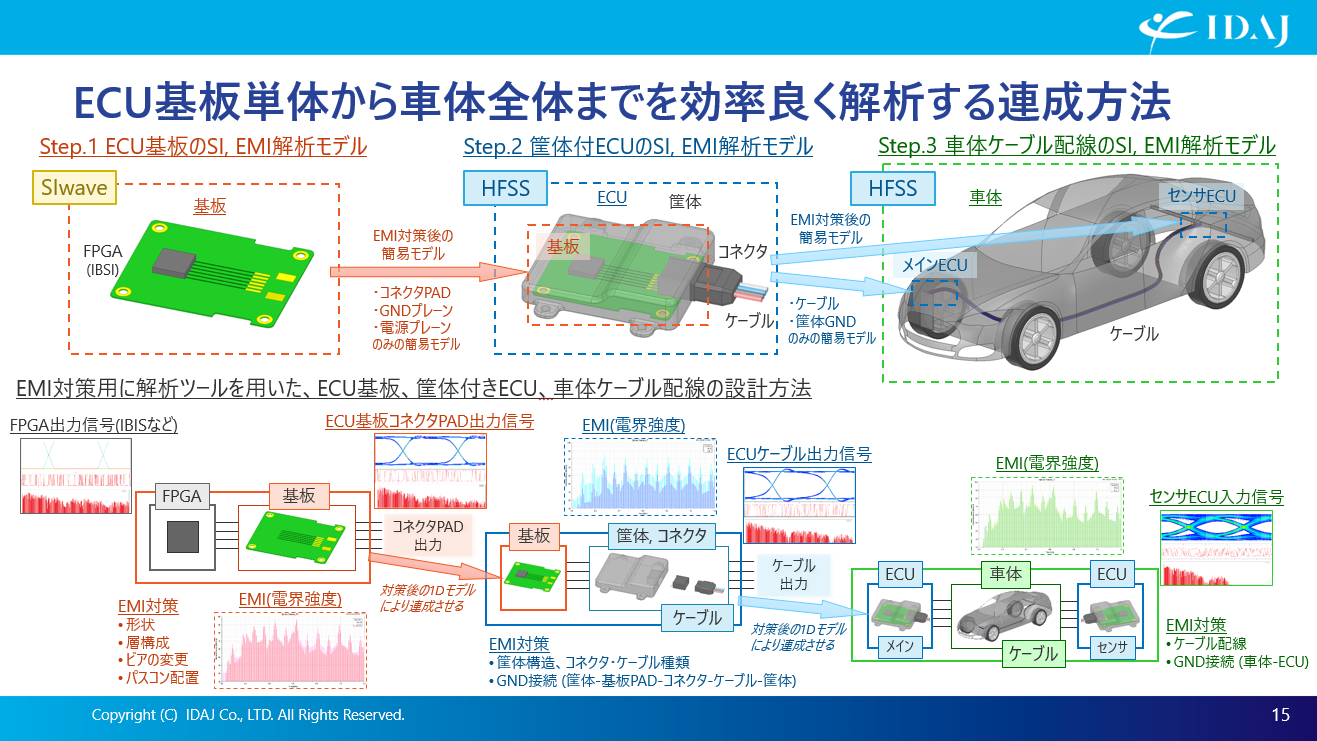 各段階でAnsys SIwaveやAnsys HFSSを効率的に適用し、各段階を連成