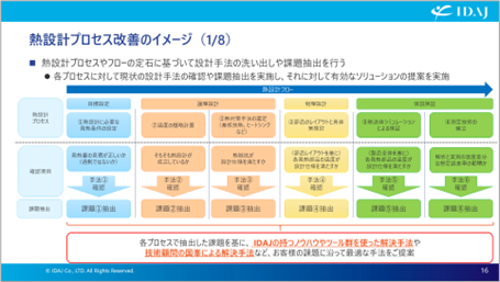 熱設計プロセス改善のイメージ