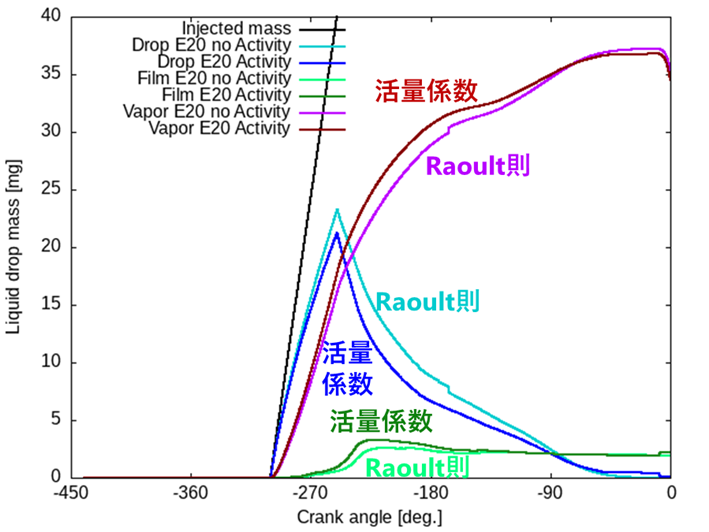 直噴ガソリンエンジンE20計算におけるRaoult則と活量係数モデルとの比較