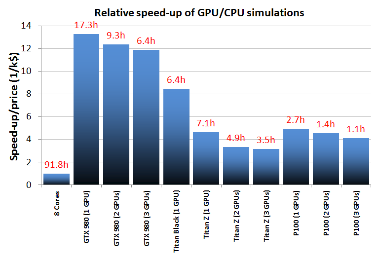 GPUとCPUでのシミュレーションの高速化の比較、および高速化と価格