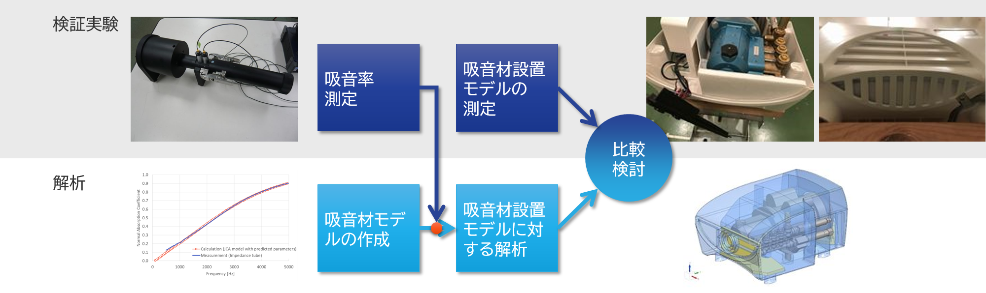 解析モデルの妥当性確認の流れ