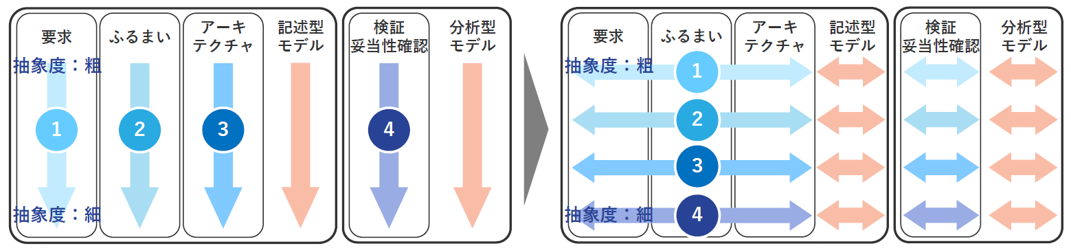 段階的詳細化