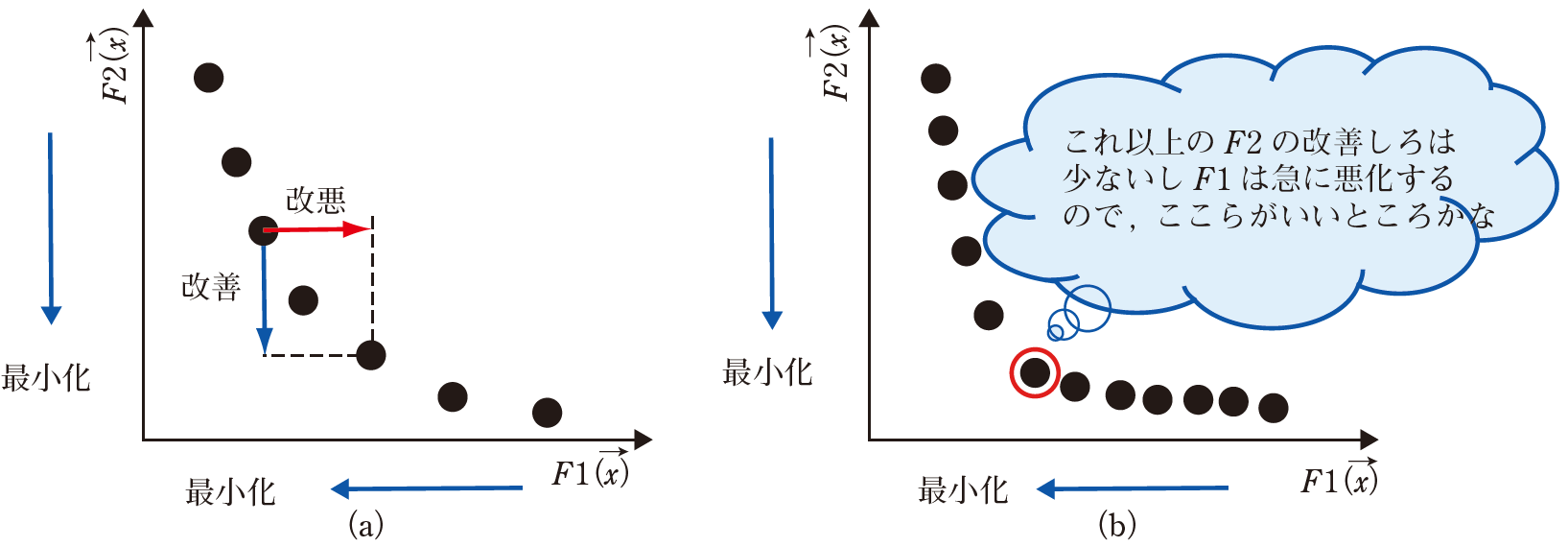 トレードオフの関係性