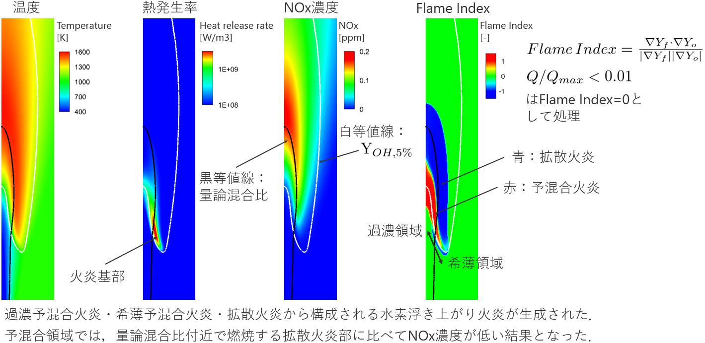 9 温度、熱発生率、NOx濃度、Flame Index（正：予混合火炎、負：拡散火炎）