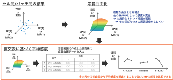 実験データを活用した性能ばらつきの因子分析例