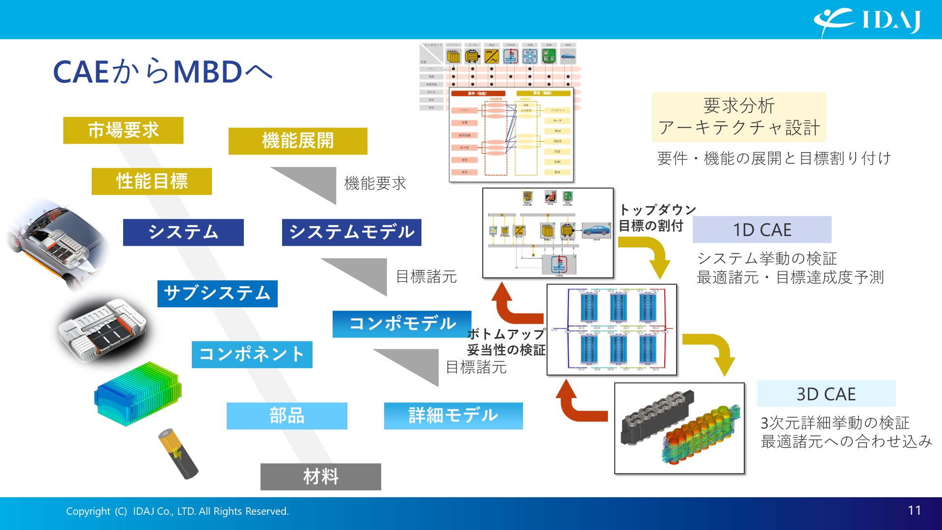 CAEからMBDへ