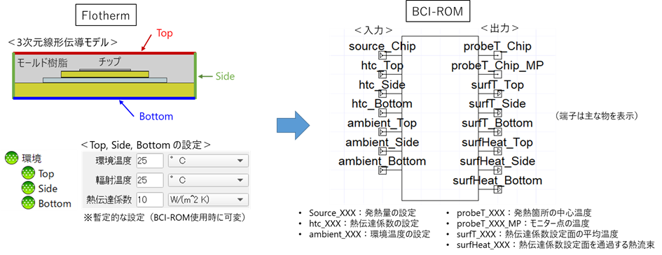 ROMを出力するためのFlothermモデル（3次元線形伝導モデル）と出力したBCI-ROMの端子イメージ