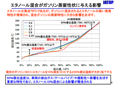 エタノール混合割合が蒸留特性に与える影響