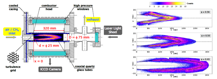 実験装置の模式図（左）、当量比0.56、0.50、0.43での火炎長の実測結果（右）
