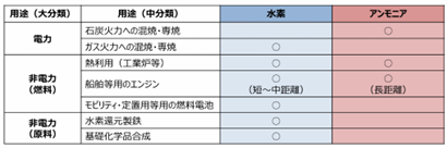 水素・アンモニアなど新CNFの導入