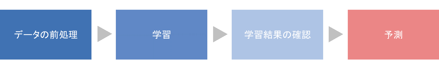 4つの操作ステップ