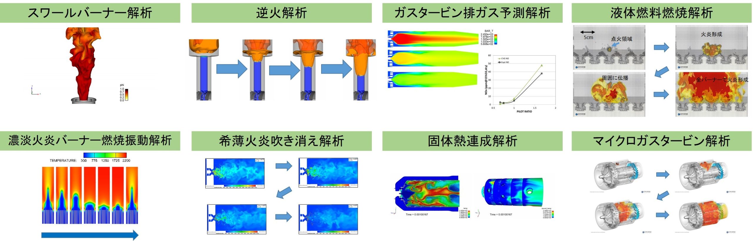 1 CONVERGEのバーナー解析事例