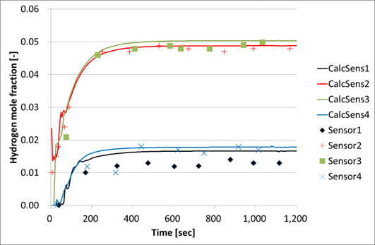 各測定位置の水素体積分率の実測結果と解析結果の比較（Hallwayモデル）